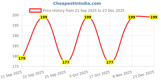 nykaa.com KLOY Round Hair Scalp Massager Shampoo Brush - Textured Beige kloy Price History Graph from 21 Sep 2025 to 23 Dec 2025