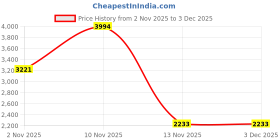 nykaa.com Kookee Ceramic Toothbrush Holder, Soap Dish & Tumbler with Soap Dispenser -Black (Set of 4) kookee Price History Graph from 2 Nov 2025 to 2 Dec 2025