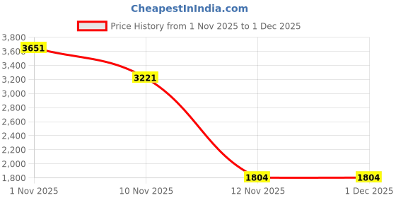 nykaa.com Kookee Ceramic Toothbrush Holder, Soap Dish & Tumbler with Soap Dispenser -Black (Set of 4) kookee Price History Graph from 1 Nov 2025 to 1 Dec 2025