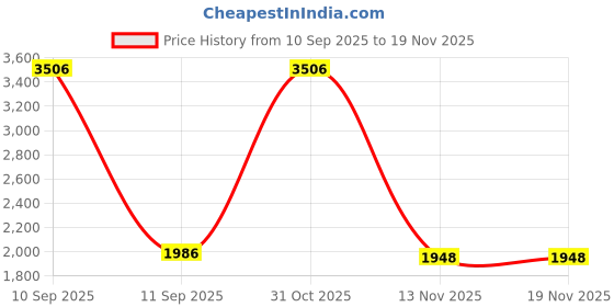 nykaa.com Kookee Ceramic Toothbrush Holder, Soap Dish & Tumbler with Soap Dispenser -Pink (Set of 4) kookee Price History Graph from 10 Sep 2025 to 19 Nov 2025