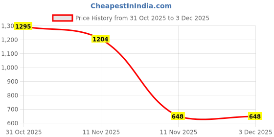 nykaa.com Kookee Transparent Glass Soap Dispenser Stylish Refillable Pump for Bathroom (Pack of 2) kookee Price History Graph from 31 Oct 2025 to 2 Dec 2025