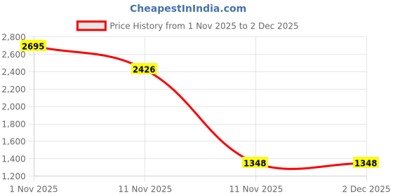 nykaa.com Kookee White Ceramic Soap Dispenser & Toothbrush Holder kookee Price History Graph from 1 Nov 2025 to 2 Dec 2025