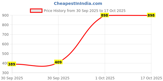 nykaa.com KOPA 6Pc Quick Dry 100% Cotton Soft Terry Towel -2Pc Hand, 4Pc Face D'Ross Solid kopa Price History Graph from 30 Sep 2025 to 15 Oct 2025