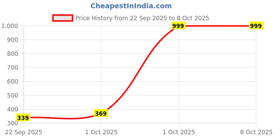 nykaa.com KOPA Extra Smooth Micro Single Bedsheet with 1 Pillow Cover Off White (Set of 2) kopa Price History Graph from 22 Sep 2025 to 8 Oct 2025