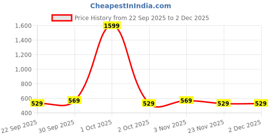 nykaa.com KOPA Fitted Double Bed Sheet With Pillow Covers (Bio-Soft Feel) Floral-Pink/Yellow (Queen) kopa Price History Graph from 22 Sep 2025 to 2 Dec 2025