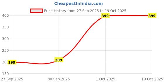 nykaa.com KOPA Quick Dry 100% Cotton Soft Terry Towel -4Pc Face Towel D'Ross Solid-Taupe kopa Price History Graph from 27 Sep 2025 to 18 Oct 2025