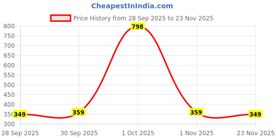nykaa.com KOPA Quick Dry 100% Cotton Soft Terry Towel -8Pc Face Towel D'Ross Solid-Multi kopa Price History Graph from 28 Sep 2025 to 23 Nov 2025