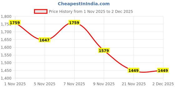 nykaa.com KOPA Reversible Double Bed Comforter (Feather Lite) Brown (Queen) kopa Price History Graph from 1 Nov 2025 to 1 Dec 2025