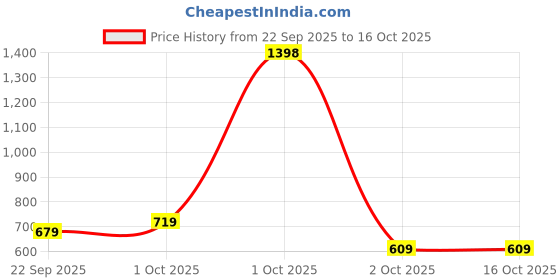 nykaa.com KOPA Reversible One Side Terry 100% Cotton Towel 2 Mix Set Solid Hotpink (L) kopa Price History Graph from 22 Sep 2025 to 16 Oct 2025