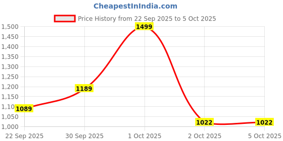 nykaa.com KOPA Reversible Single Bed Comforter (Feather Lite) Rust/Orange (Single) kopa Price History Graph from 22 Sep 2025 to 5 Oct 2025