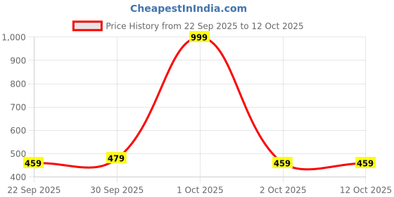 nykaa.com KOPA Single Bedsheet With Pillow Cover(Bio-Soft Cotton Feel) Geometric-Denim Blue kopa Price History Graph from 22 Sep 2025 to 12 Oct 2025