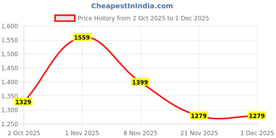 nykaa.com KOPA Super Soft Microfiber Comforter For All Weather kopa Price History Graph from 2 Oct 2025 to 1 Dec 2025