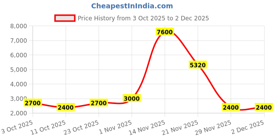 nykaa.com Kora Organics Noni Glow Face Oil- Nourishes Brightens Smooths With Noni Rosehip Pomegranate Seed Oil kora organics Price History Graph from 3 Oct 2025 to 1 Dec 2025