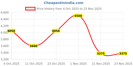 nykaa.com Kora Organics Noni Radiant Eye Oil – Brightens, Softens Fine Lines & Reduces Puffiness With Rosehip kora organics Price History Graph from 4 Oct 2025 to 23 Nov 2025