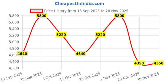 nykaa.com Kora Organics Retinol Age-Defy Firming Night Minis Duo Set kora organics Price History Graph from 13 Sep 2025 to 28 Nov 2025