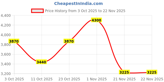 nykaa.com Kora Organics Turmeric Glow Foaming Cleanser Cleanses Detoxifies And Hydrates With Aloe & Turmeric kora organics Price History Graph from 3 Oct 2025 to 21 Nov 2025