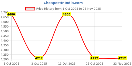 nykaa.com KOSCH ELEMENTE Men Light Grey Sunglasses with Uv Protected Purple Lens (57) kosch elemente Price History Graph from 1 Oct 2025 to 23 Nov 2025