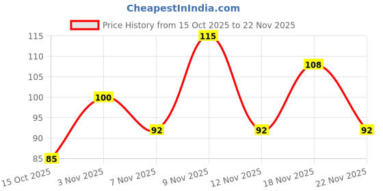 nykaa.com KRAFTPRO Pin Tail Comb kraftpro Price History Graph from 15 Oct 2025 to 18 Nov 2025
