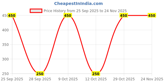 nykaa.com Krishna's Herbal & Ayurveda Wheatgrass Juice krishna's herbal & ayurveda Price History Graph from 25 Sep 2025 to 24 Nov 2025