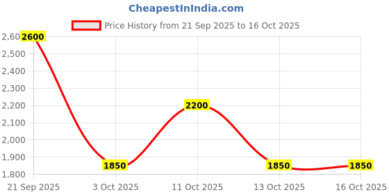 nykaa.com Kryolan Dermacolor Camouflage Cream - D 4 kryolan Price History Graph from 21 Sep 2025 to 16 Oct 2025