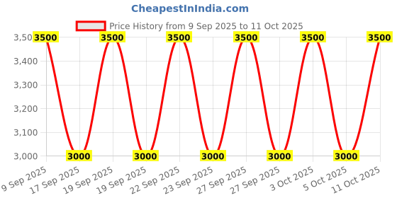 nykaa.com Kryolan Supracolor 12 Color Palette - Fs kryolan Price History Graph from 9 Sep 2025 to 11 Oct 2025