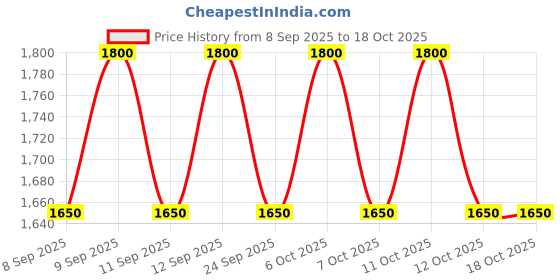 nykaa.com Kryolan Supracolor Palette - Fs kryolan Price History Graph from 8 Sep 2025 to 18 Oct 2025
