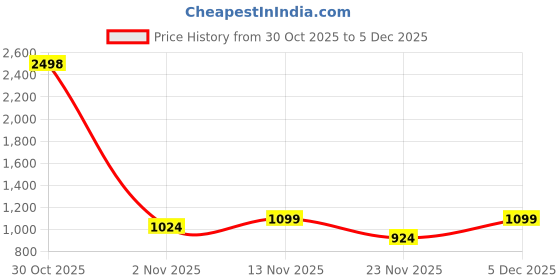 nykaa.com Kryptic Maroon & Pink Cotton Solid Mid-Rise Pyjamas (Pack of 2) kryptic Price History Graph from 30 Oct 2025 to 5 Dec 2025