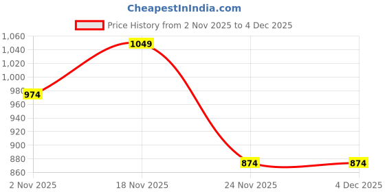 nykaa.com Kryptic Womens Grey & Navy Cotton Check Lounge Pajamas (Pack of 2) kryptic Price History Graph from 2 Nov 2025 to 3 Dec 2025