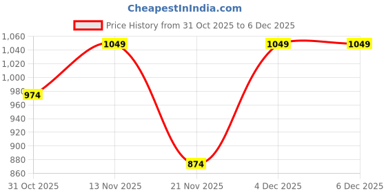 nykaa.com Kryptic Womens Maroon & Black Cotton Check Lounge Pajamas (Pack of 2) kryptic Price History Graph from 31 Oct 2025 to 4 Dec 2025