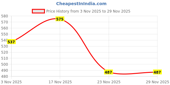 nykaa.com Kryptic Yellow Geometric Printed Cotton Relaxed Fit Pyjama kryptic Price History Graph from 3 Nov 2025 to 28 Nov 2025