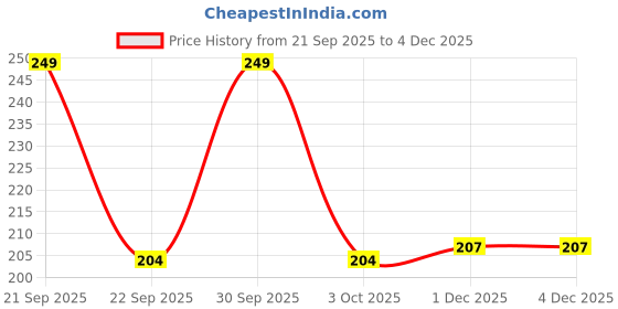 nykaa.com Ktein 100% Plant Based Natural Fermented Flaxseed Gel For Mosturization & Long Hair ktein Price History Graph from 21 Sep 2025 to 4 Dec 2025