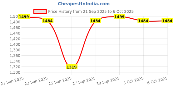 nykaa.com Ktein Automatic Hair Curler Effortless Styling With Adjustable Temperature ktein Price History Graph from 21 Sep 2025 to 5 Oct 2025