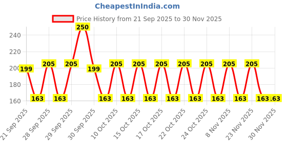 nykaa.com Ktein Derma Roller 0.5mm With 540 Titanium Needles ktein Price History Graph from 21 Sep 2025 to 30 Nov 2025