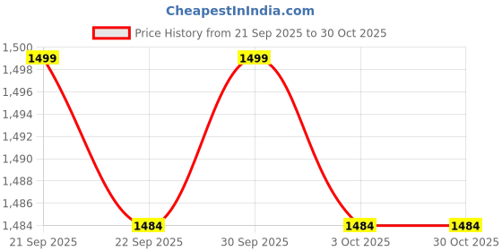 nykaa.com Ktein Luxury 3 In 1 Fashion Hair Dryer ktein Price History Graph from 21 Sep 2025 to 29 Oct 2025