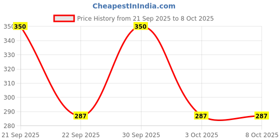 nykaa.com Ktein Natural Curl Defining Spray ktein Price History Graph from 21 Sep 2025 to 8 Oct 2025
