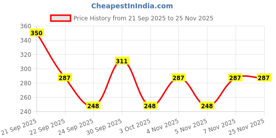 nykaa.com Ktein Natural Detox Dry Shampoo Powder ktein Price History Graph from 21 Sep 2025 to 24 Nov 2025