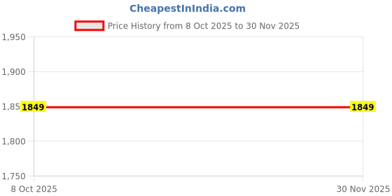 nykaa.com Kuber Industries Grey Decorative Chenille Sofa Throw For Indoor Outdoor kuber industries Price History Graph from 8 Oct 2025 to 30 Nov 2025