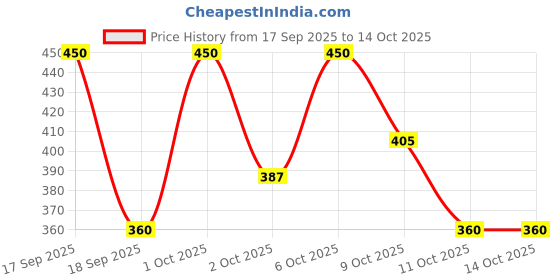 nykaa.com Kulsum's Kaya Kalp De-Pigmentation Cream kulsum's kaya kalp Price History Graph from 17 Sep 2025 to 14 Oct 2025