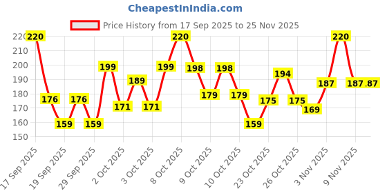 nykaa.com Kulsum's Kaya Kalp Party Glow Facial Kit kulsum's kaya kalp Price History Graph from 17 Sep 2025 to 24 Nov 2025
