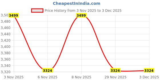 nykaa.com KURRBAT Chandelier Golden Juttis kurrbat Price History Graph from 3 Nov 2025 to 2 Dec 2025