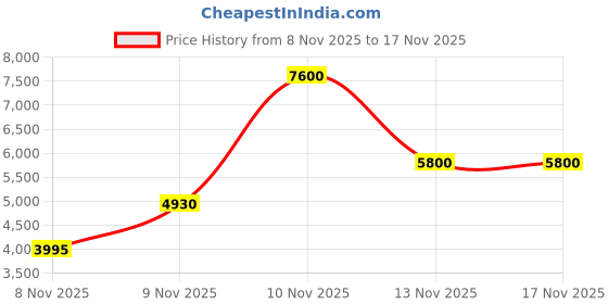 nykaa.com Kylie Cosmetics Jenner 2.0 Eau De Parfum kylie cosmetics Price History Graph from 8 Nov 2025 to 17 Nov 2025