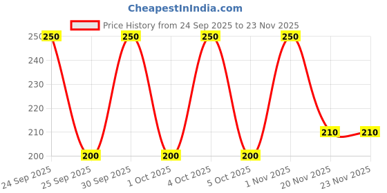 nykaa.com L.A. Colors Lash Build Mascara - Black l.a. colors Price History Graph from 24 Sep 2025 to 23 Nov 2025