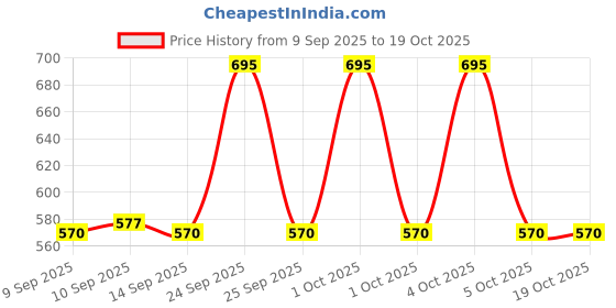 nykaa.com L.A. Colors Sweet! 16 Color Eyeshadow Palette l.a. colors Price History Graph from 9 Sep 2025 to 17 Oct 2025