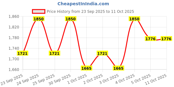 nykaa.com L.A. Girl 18 Color Eyeshadow Palette l.a. girl Price History Graph from 23 Sep 2025 to 11 Oct 2025