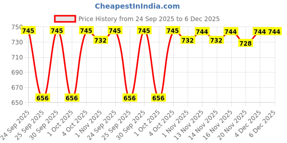 nykaa.com L.A. Girl 4 Play Eyeshadow l.a. girl Price History Graph from 24 Sep 2025 to 5 Dec 2025