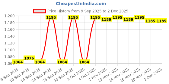 nykaa.com L.A. Girl Beau Phoria 1 Highlighter Powder Palette l.a. girl Price History Graph from 9 Sep 2025 to 2 Dec 2025