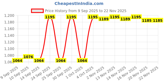 nykaa.com L.A. Girl Beau Phoria 1 Satin Bronzer Powder Palette l.a. girl Price History Graph from 9 Sep 2025 to 22 Nov 2025