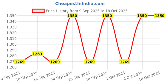 nykaa.com L.A. Girl Beau Phoria 12 Color Eye/Face Palette l.a. girl Price History Graph from 9 Sep 2025 to 17 Oct 2025