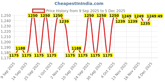 nykaa.com L.A. Girl Beau Phoria Holographic Lip Gloss Set l.a. girl Price History Graph from 9 Sep 2025 to 5 Dec 2025