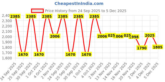 nykaa.com L.A. Girl Bestseller Combo I l.a. girl Price History Graph from 24 Sep 2025 to 5 Dec 2025